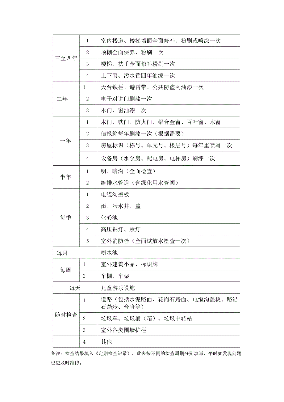 物业定期检查项目一览表.docx_第2页