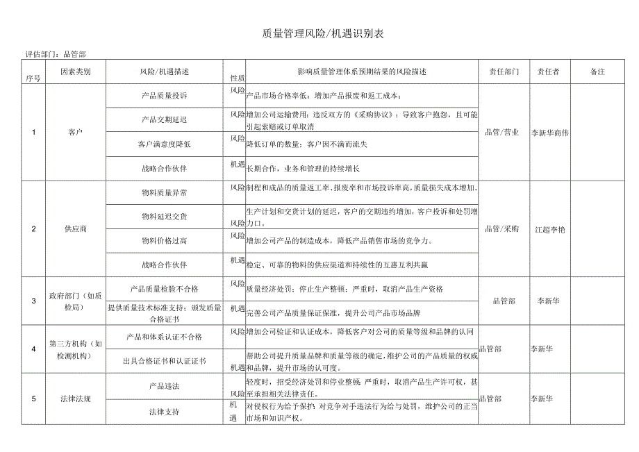 质量管理风险机遇识别表品管部.docx_第1页