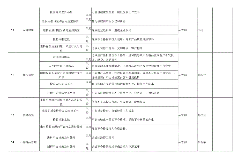 质量管理风险机遇识别表品管部.docx_第3页