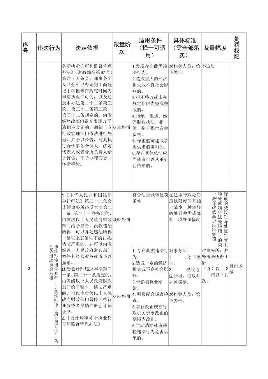 广西财政行政处罚裁量权基准.docx_第3页