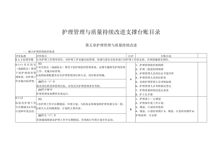 护理管理与质量持续改进支撑台账目录.docx_第1页