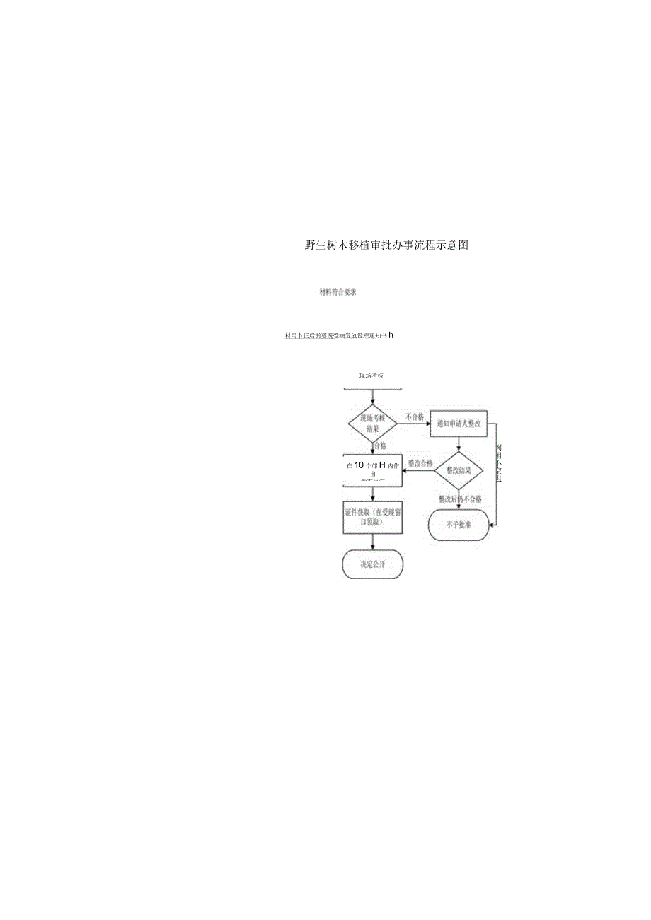 野生树木移植审批办事流程示意图BSZN-006200—2016野生树木移植审批办事指南.docx_第2页