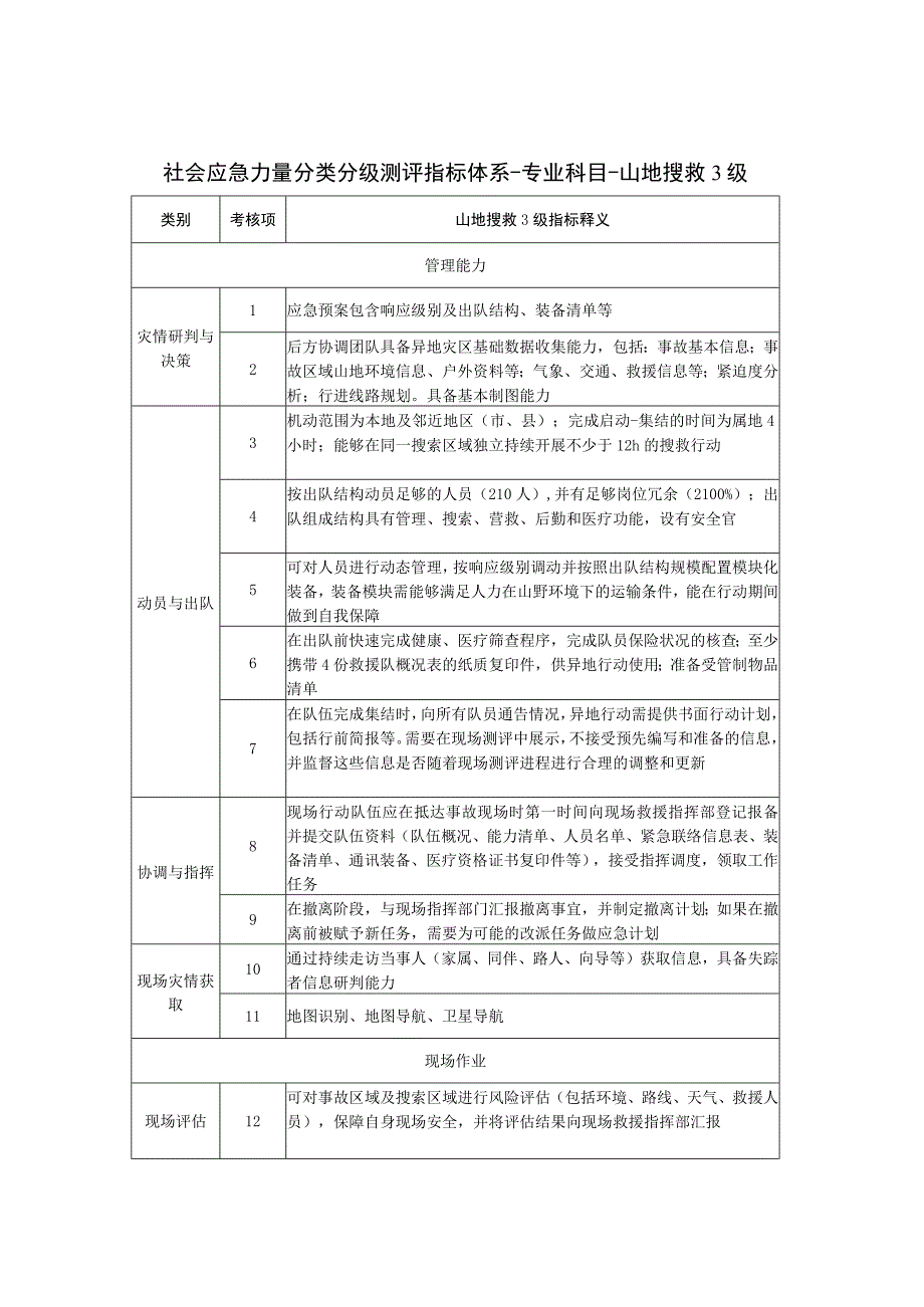 社会应急力量分类分级测评指标体系-专业科目-山地搜救3级.docx_第1页