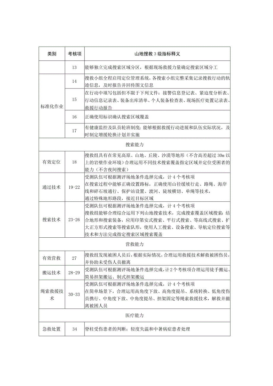 社会应急力量分类分级测评指标体系-专业科目-山地搜救3级.docx_第2页