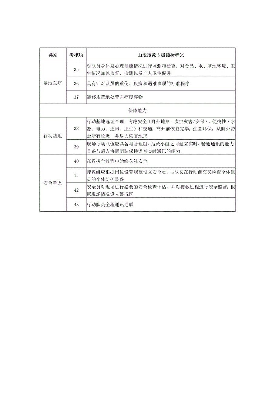 社会应急力量分类分级测评指标体系-专业科目-山地搜救3级.docx_第3页