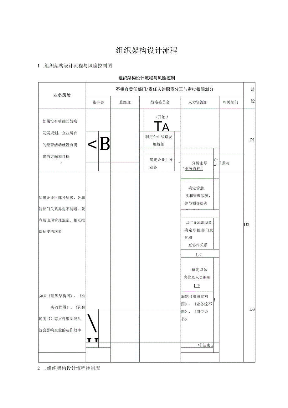 组织架构设计流程与调整流程.docx_第1页