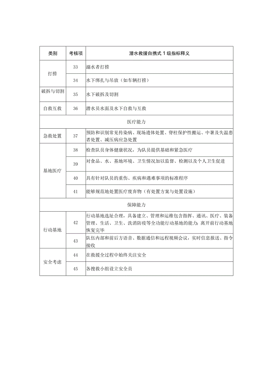 社会应急力量分类分级测评指标体系-专业科目-潜水救援自携式1级.docx_第3页