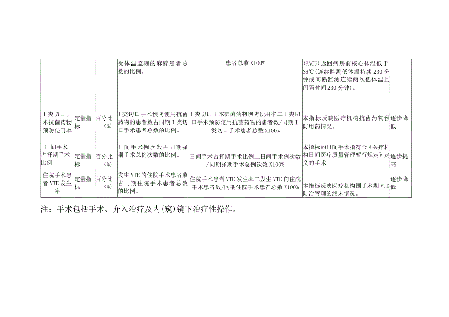 手术质量安全提升行动监测指标.docx_第2页