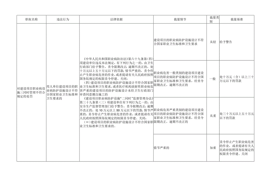 职业卫生行政处罚自由裁量基准（2023年版）.docx_第3页