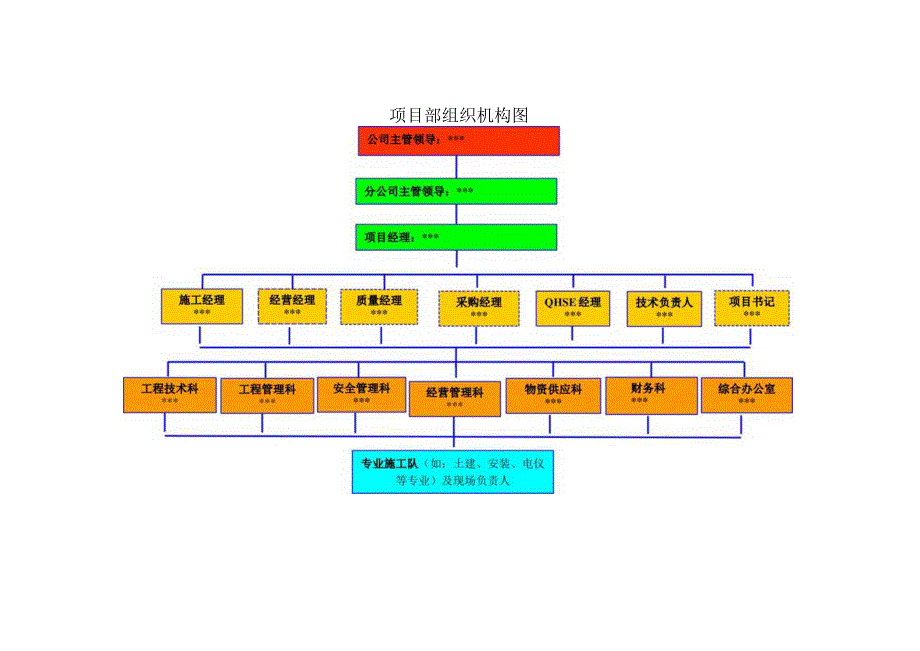 项目部组织机构图.docx_第1页