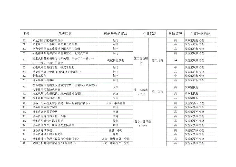 施工项目部项目部中高度风险清单 (2).docx_第2页