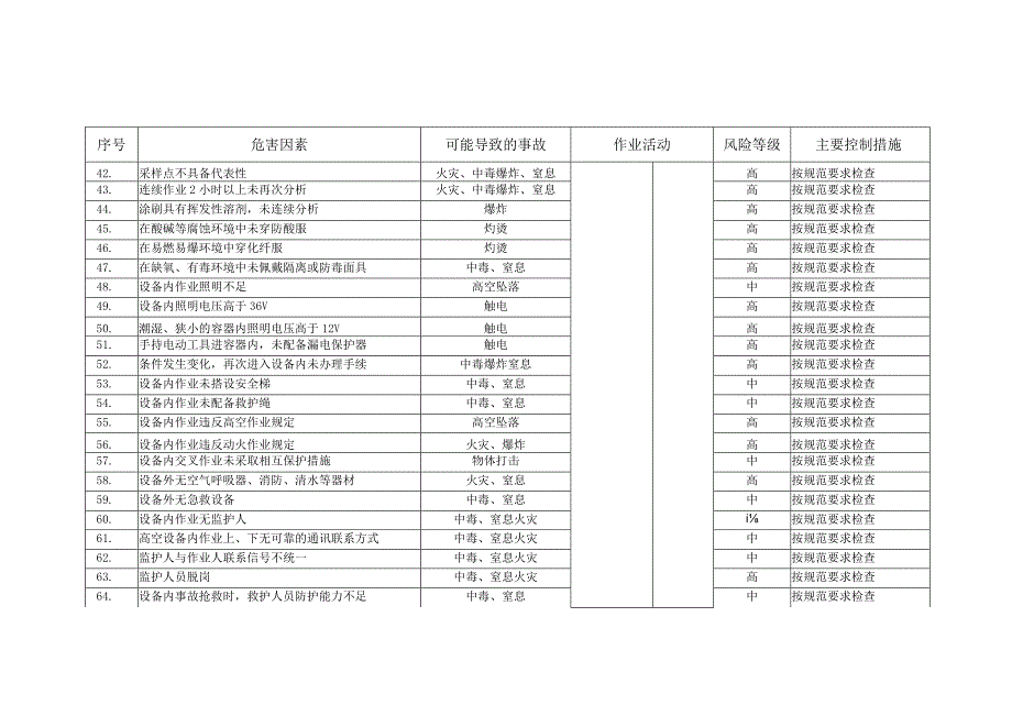 施工项目部项目部中高度风险清单 (2).docx_第3页