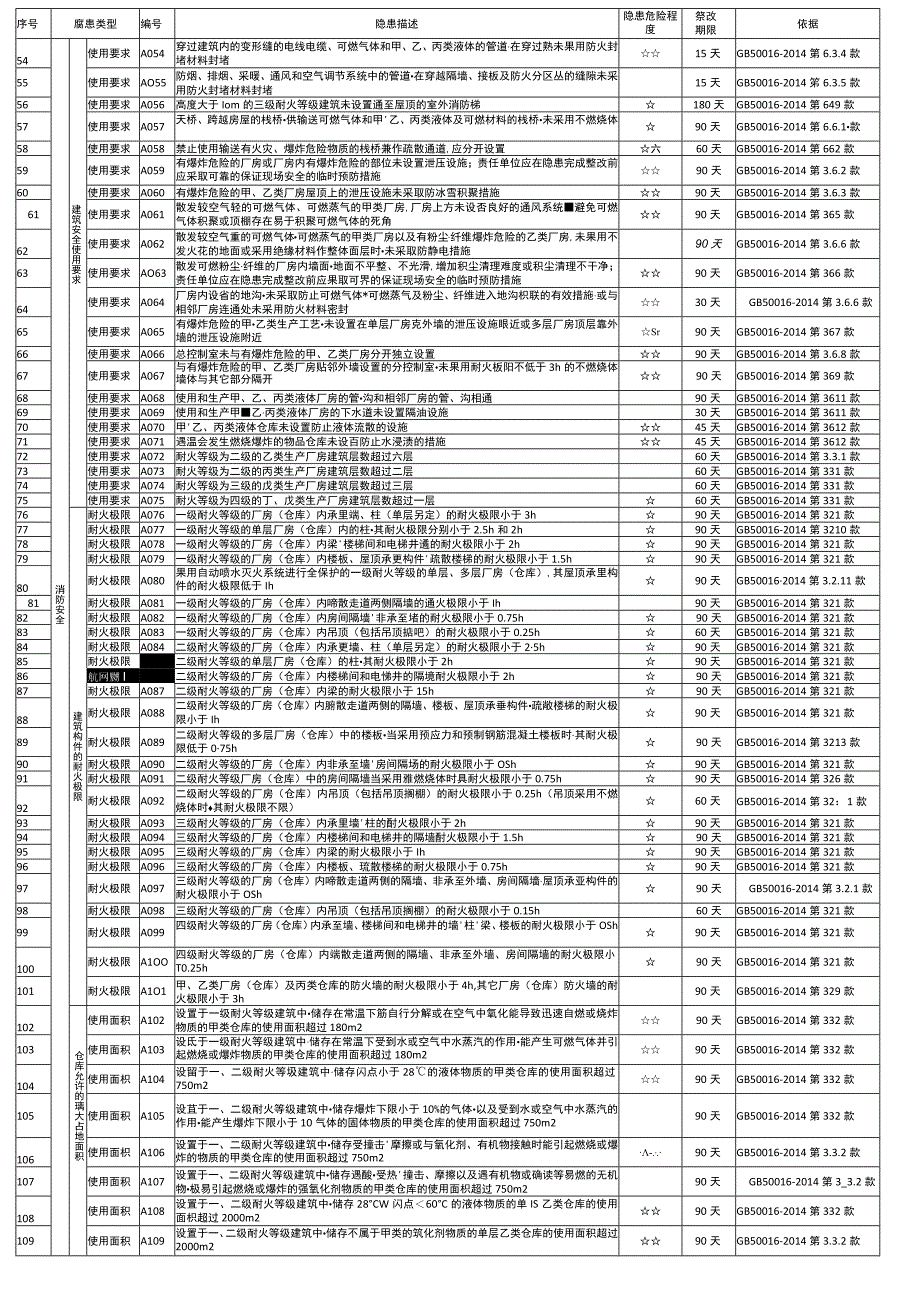 消防及工业安全隐患排查标准.docx_第2页