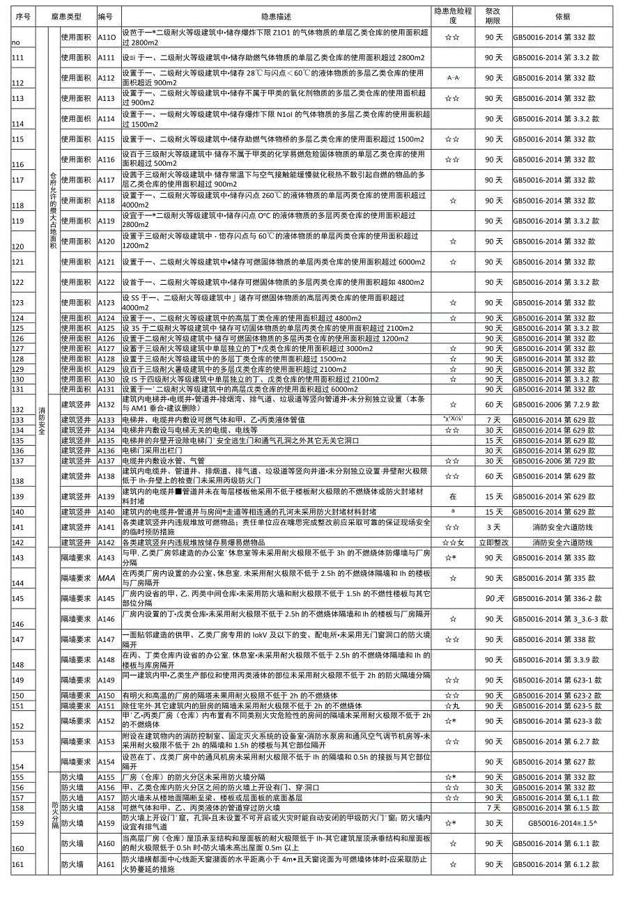 消防及工业安全隐患排查标准.docx_第3页