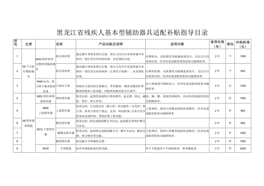 黑龙江省残疾人基本型辅助器具适配补贴指导目录补贴标准元.docx_第1页