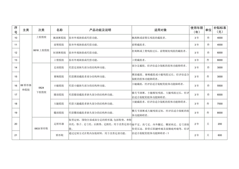 黑龙江省残疾人基本型辅助器具适配补贴指导目录补贴标准元.docx_第2页