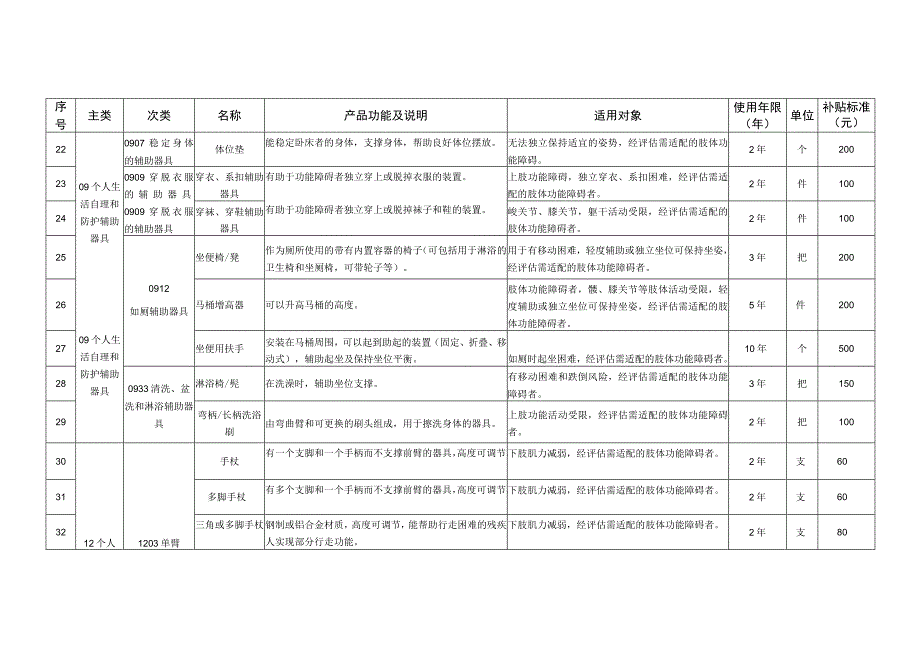 黑龙江省残疾人基本型辅助器具适配补贴指导目录补贴标准元.docx_第3页