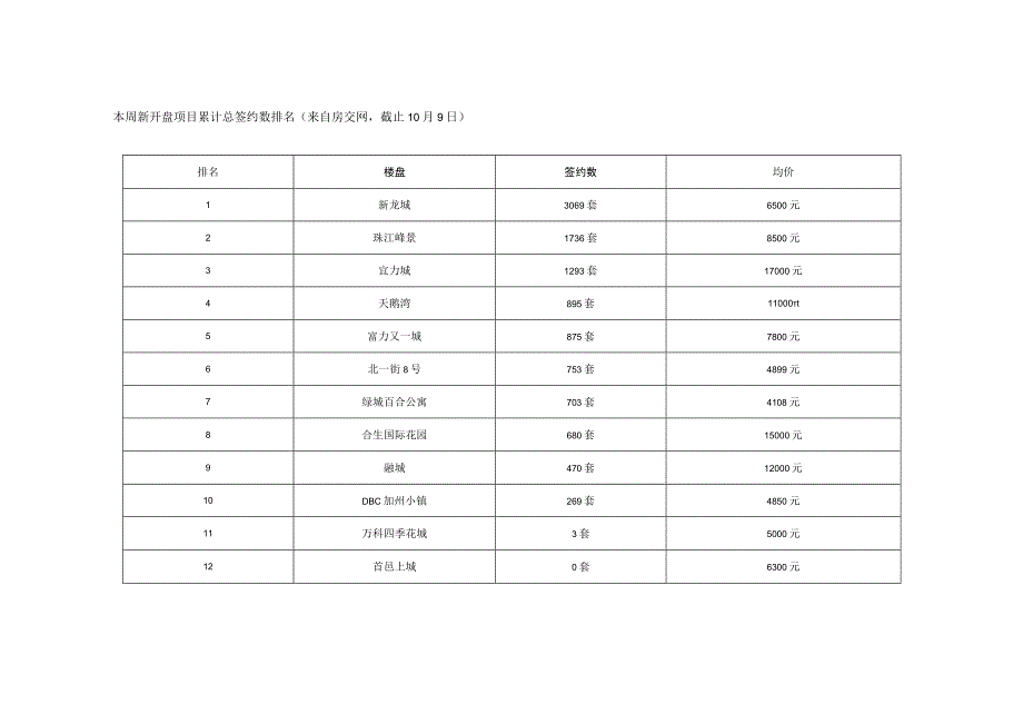 黄金周期间北京楼市一周成交量分析.docx_第3页