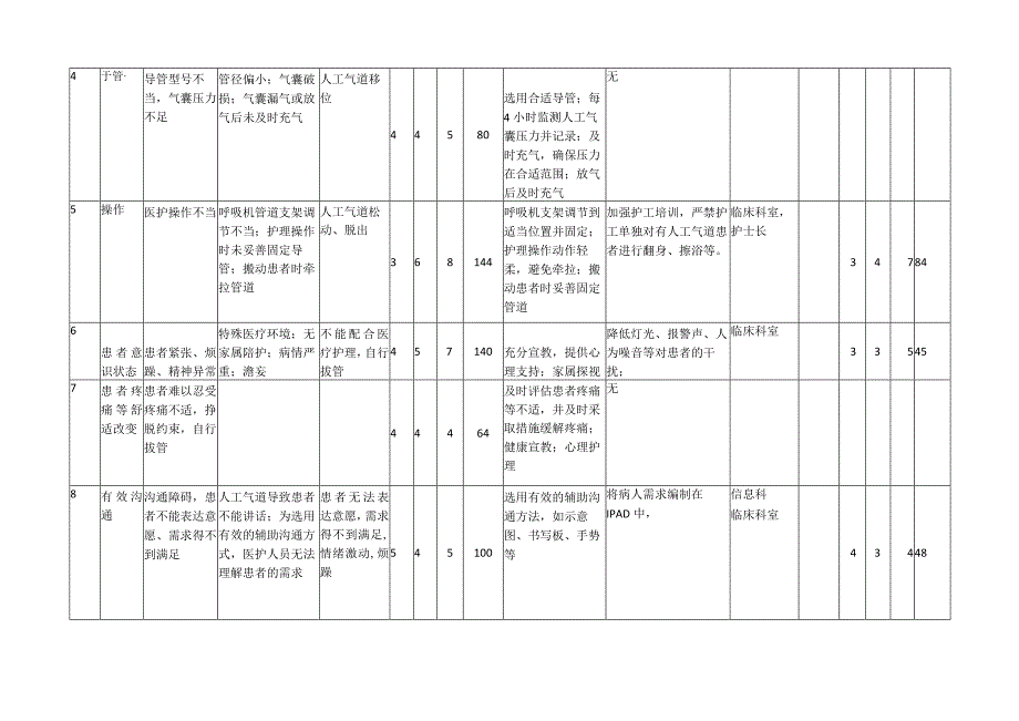 降低人工气道非计划性拔管风险-失效模式及效果分析（FMEA）报告.docx_第2页