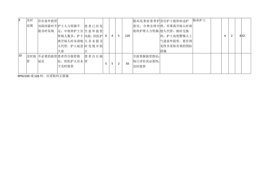 降低人工气道非计划性拔管风险-失效模式及效果分析（FMEA）报告.docx_第3页