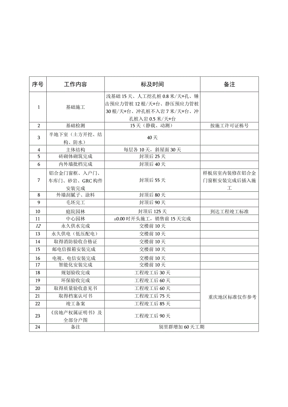 施工计划标准(标准工期).docx_第1页