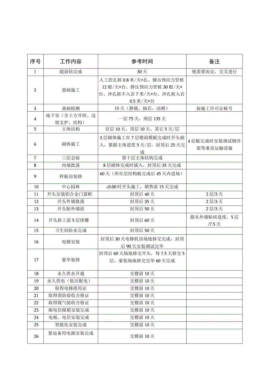 施工计划标准(标准工期).docx_第3页