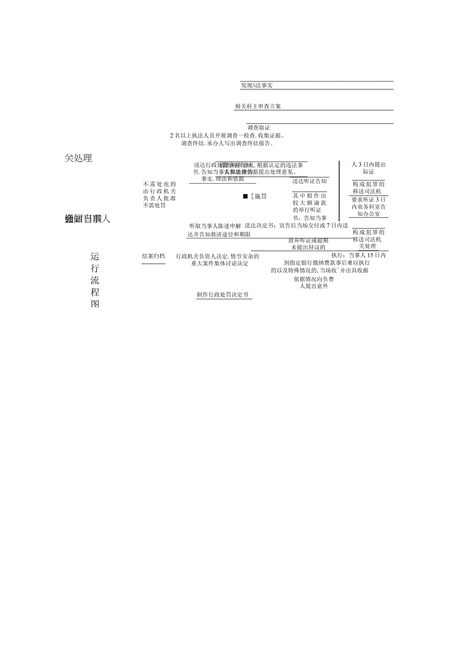 行政权力实施程序和运行流程.docx_第2页