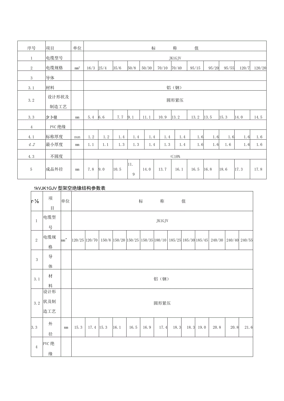 架空绝缘导线参数2.docx_第1页