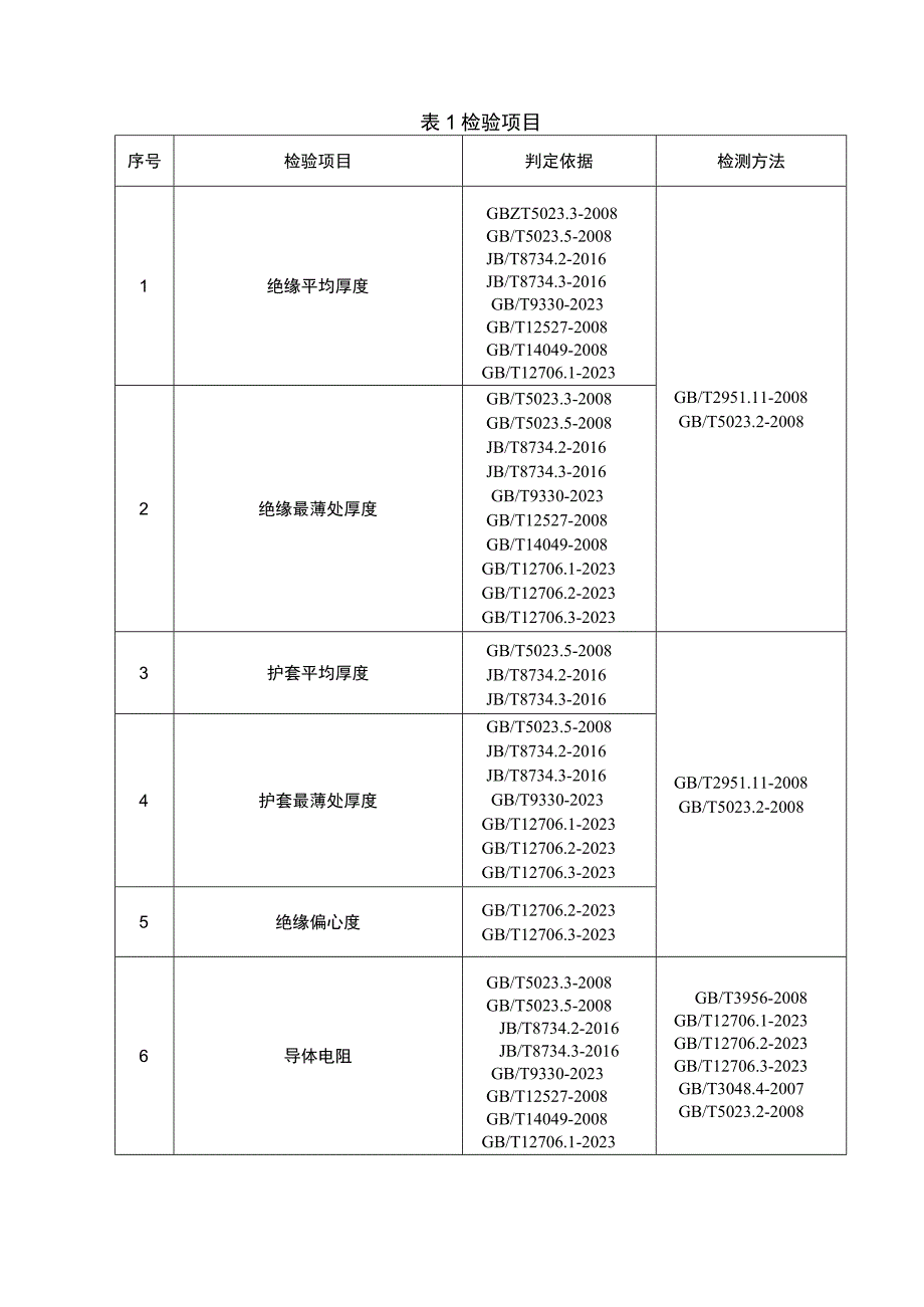 电线电缆省级监督抽查实施细则（2023年版）.docx_第2页