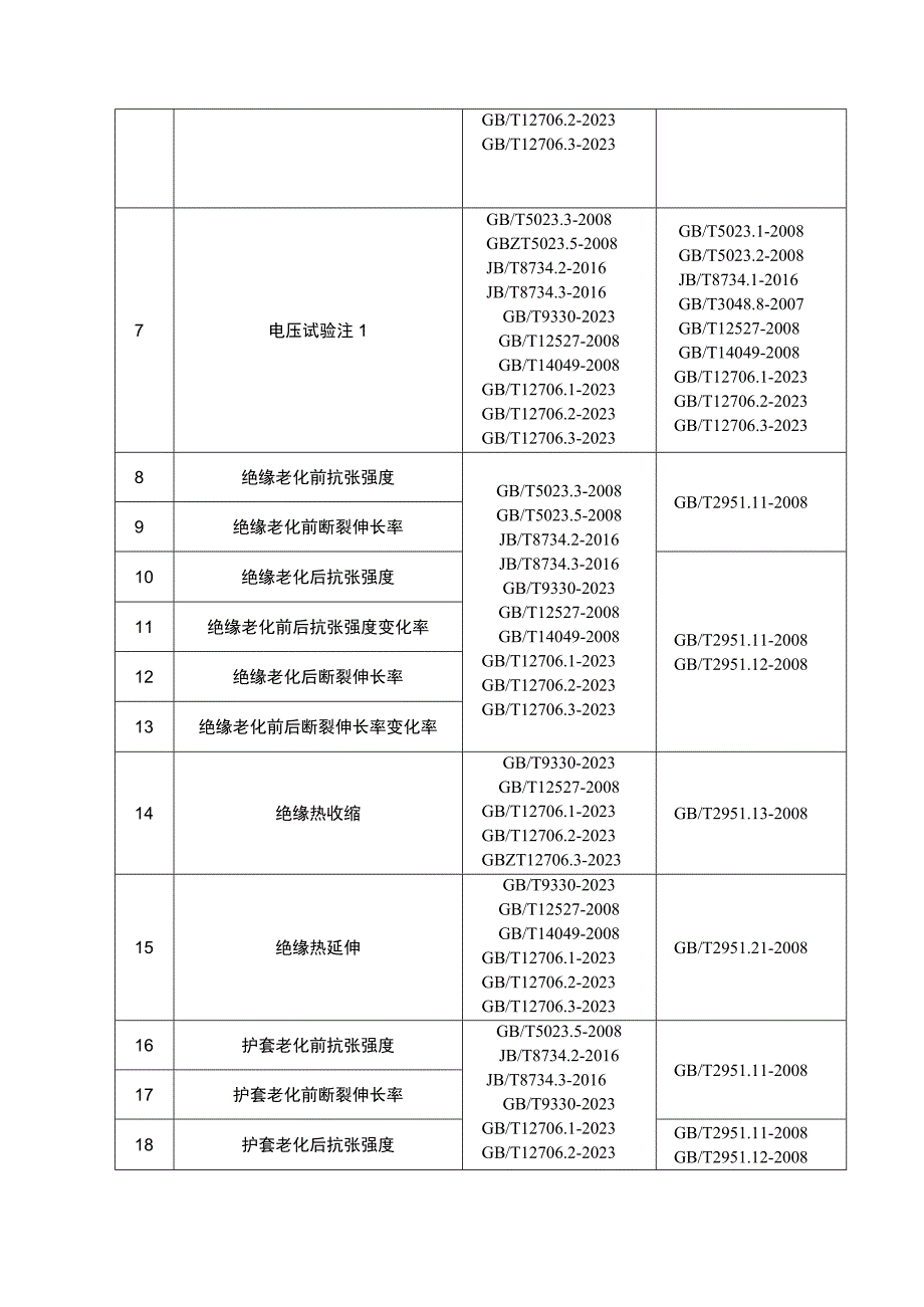 电线电缆省级监督抽查实施细则（2023年版）.docx_第3页