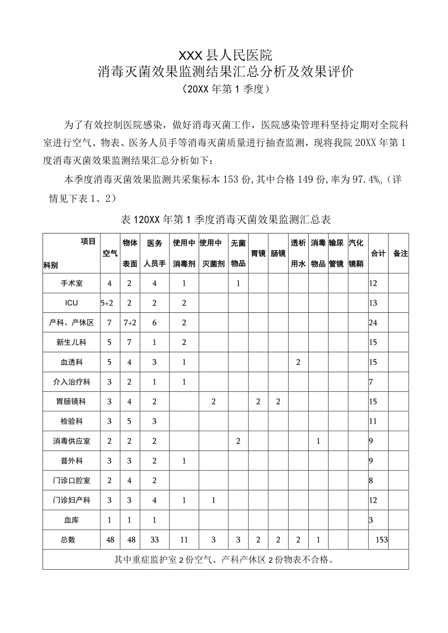 第1季度消毒灭菌效果监测结果汇总分析及效果评价.docx_第1页