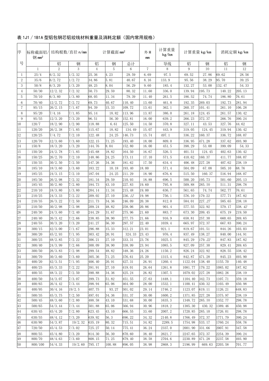 铝包钢芯铝绞线消耗定额.docx_第3页