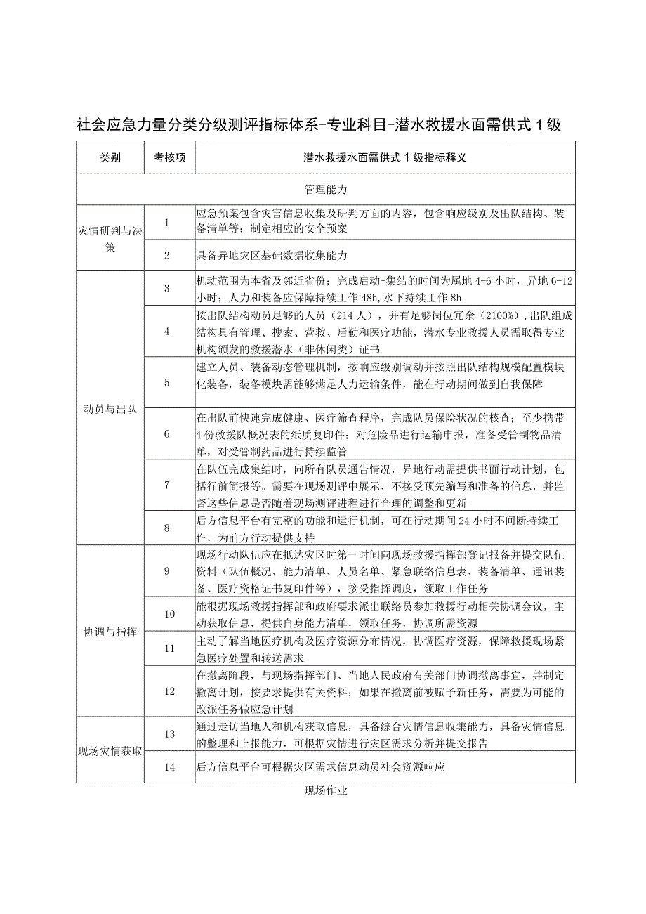 社会应急力量分类分级测评指标体系-专业科目-潜水救援水面需供式1级.docx_第1页