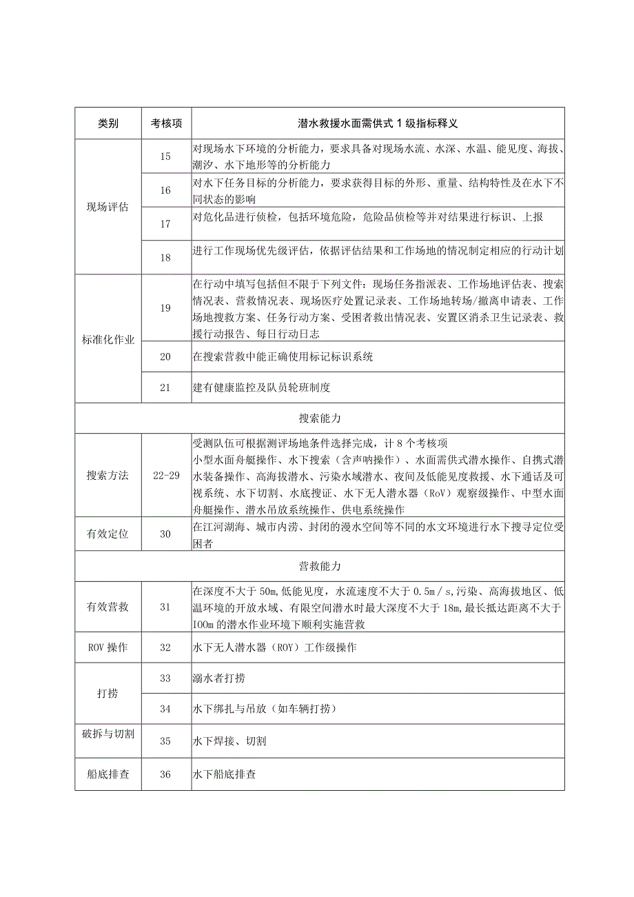 社会应急力量分类分级测评指标体系-专业科目-潜水救援水面需供式1级.docx_第2页