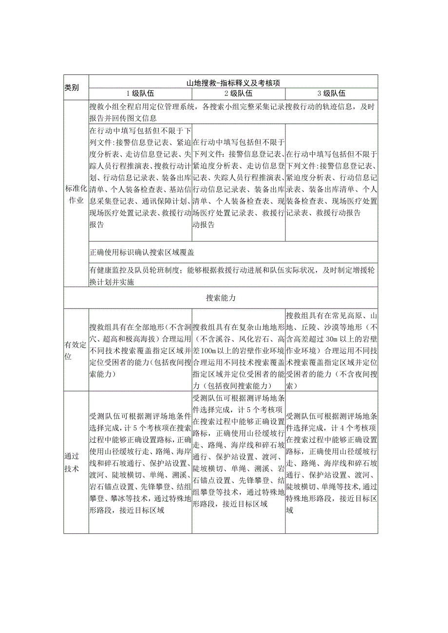 社会应急力量分类分级测评指标体系-专业科目-山地搜救三级队伍对比表.docx_第3页