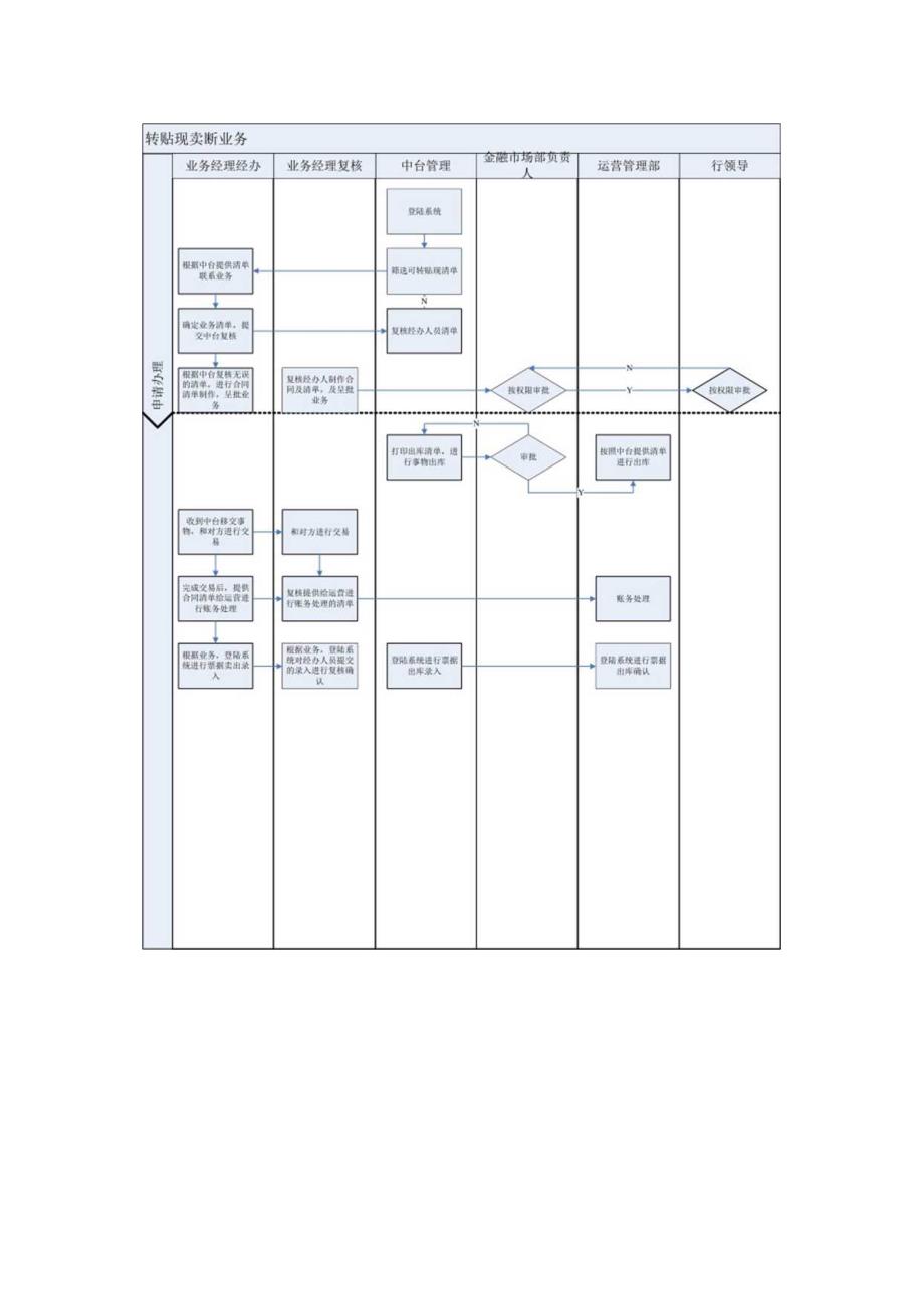 湛江银行票据业务流程图.docx_第1页