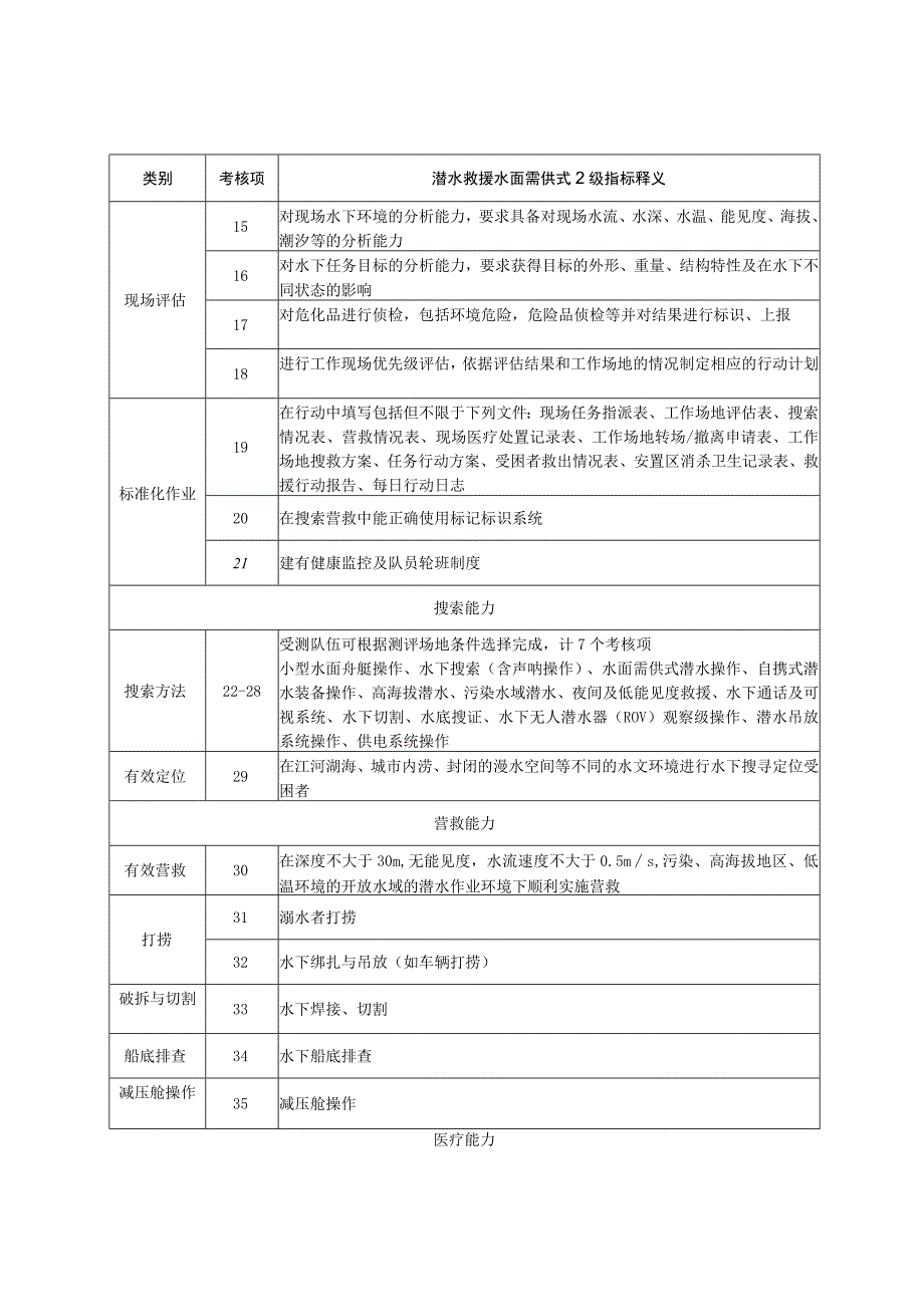 社会应急力量分类分级测评指标体系-专业科目-潜水救援水面需供式2级.docx_第2页