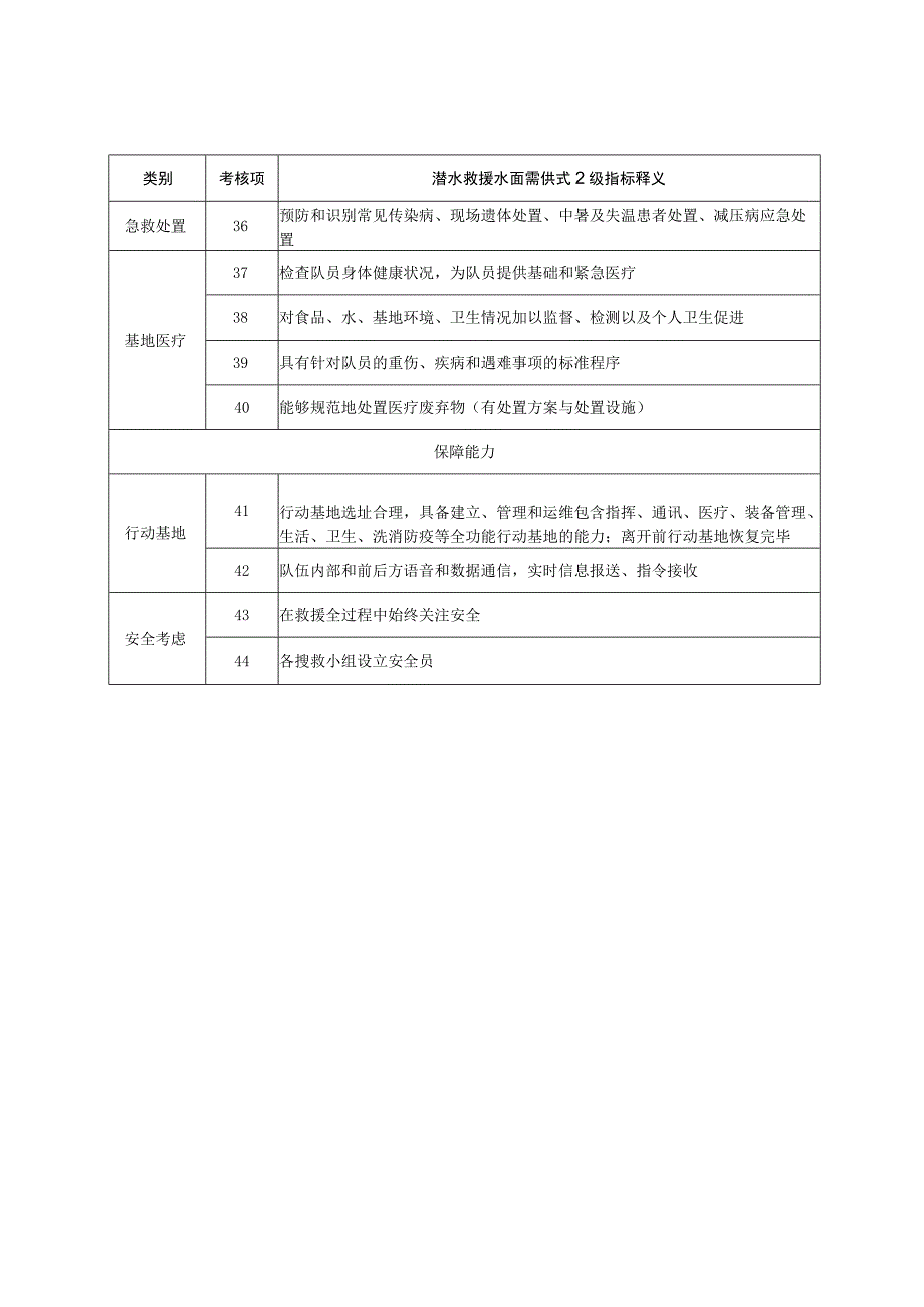 社会应急力量分类分级测评指标体系-专业科目-潜水救援水面需供式2级.docx_第3页