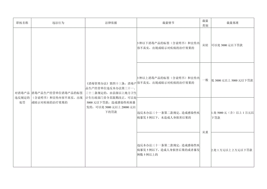 消毒管理卫生政处罚自由裁量基准（2023版）.docx_第2页