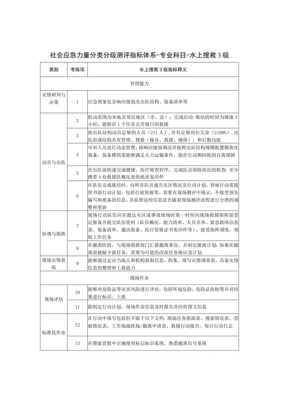 社会应急力量分类分级测评指标体系-专业科目-水上搜救3级.docx_第1页