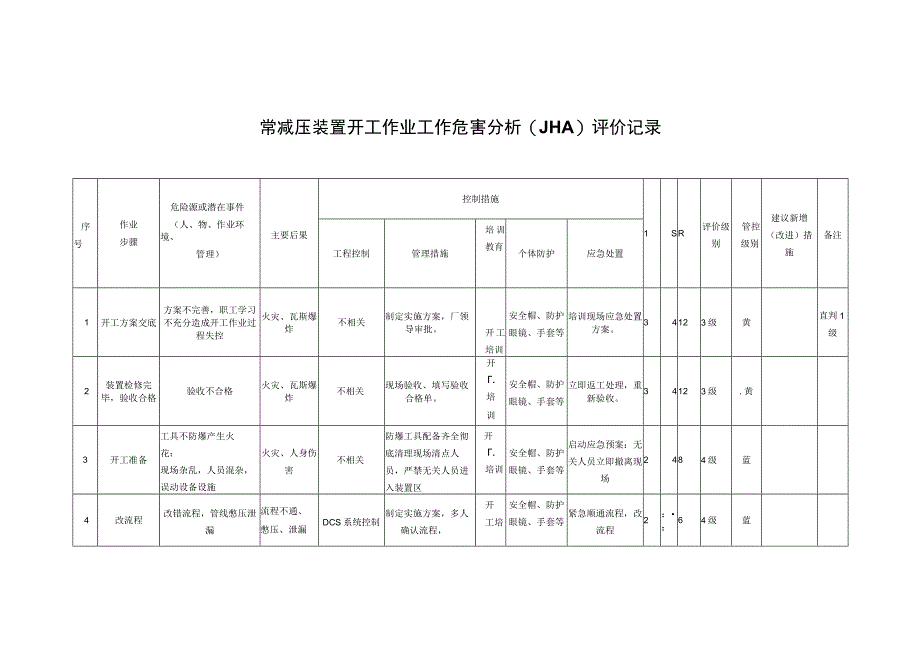 常减压装置开工作业工作危害分析(JHA)评价记录.docx_第1页