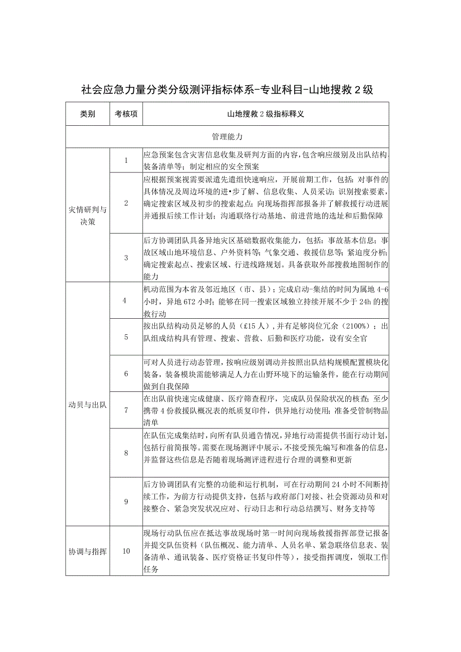 社会应急力量分类分级测评指标体系-专业科目-山地搜救2级.docx_第1页