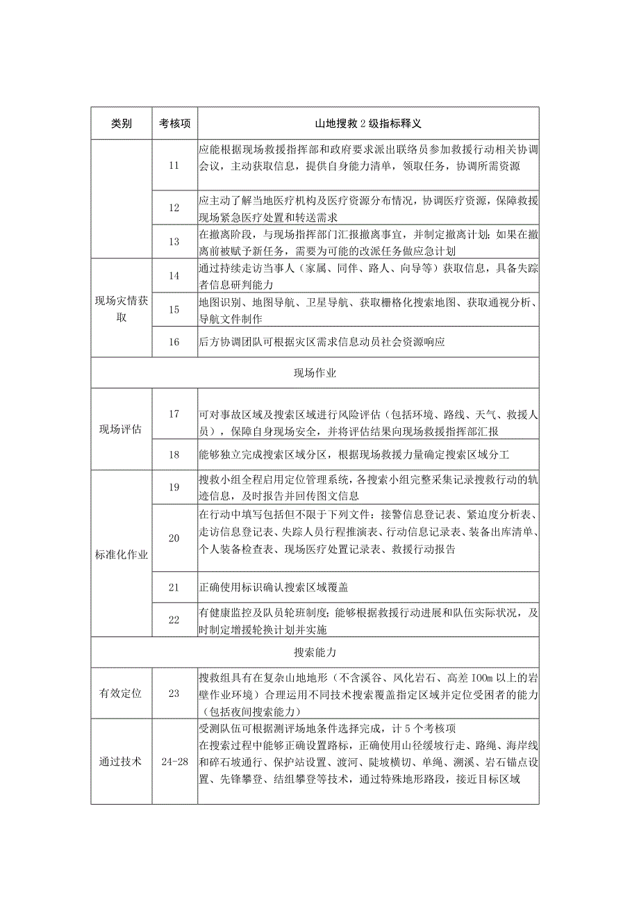 社会应急力量分类分级测评指标体系-专业科目-山地搜救2级.docx_第2页