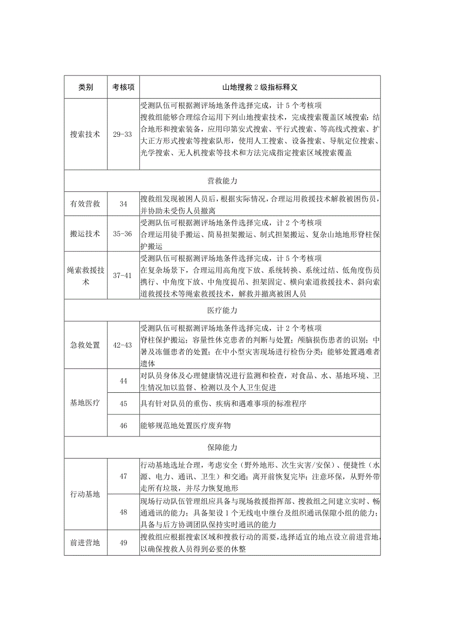 社会应急力量分类分级测评指标体系-专业科目-山地搜救2级.docx_第3页