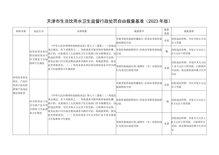 生活饮用水卫生行政处罚自由裁量基准(2023版).docx_第1页