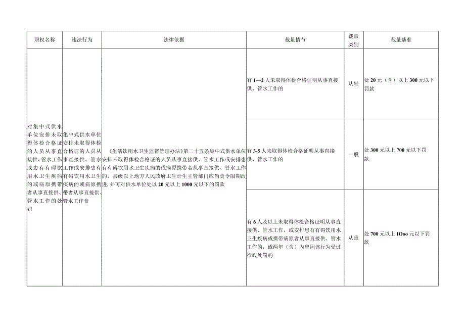 生活饮用水卫生行政处罚自由裁量基准(2023版).docx_第2页