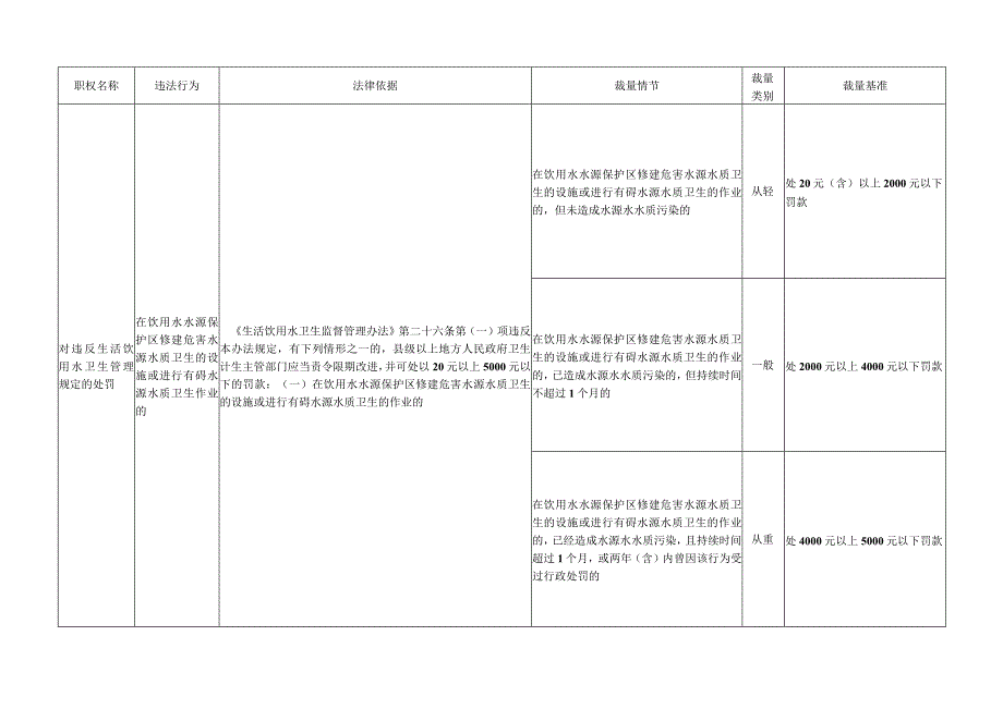 生活饮用水卫生行政处罚自由裁量基准(2023版).docx_第3页