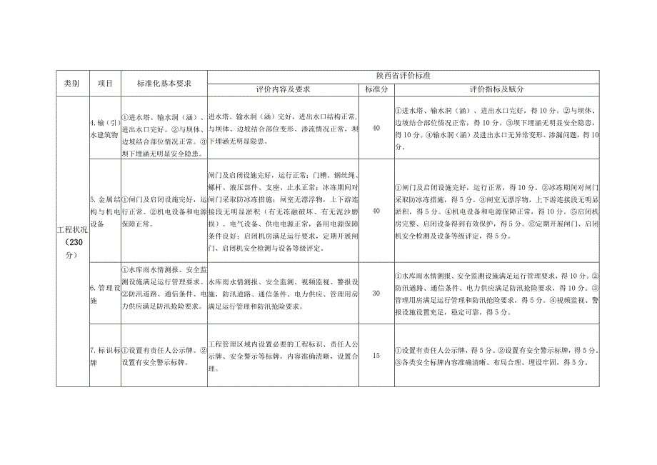 陕西省大中型水库、水闸工程、3级以上堤防工程标准化管理评价标准.docx_第2页