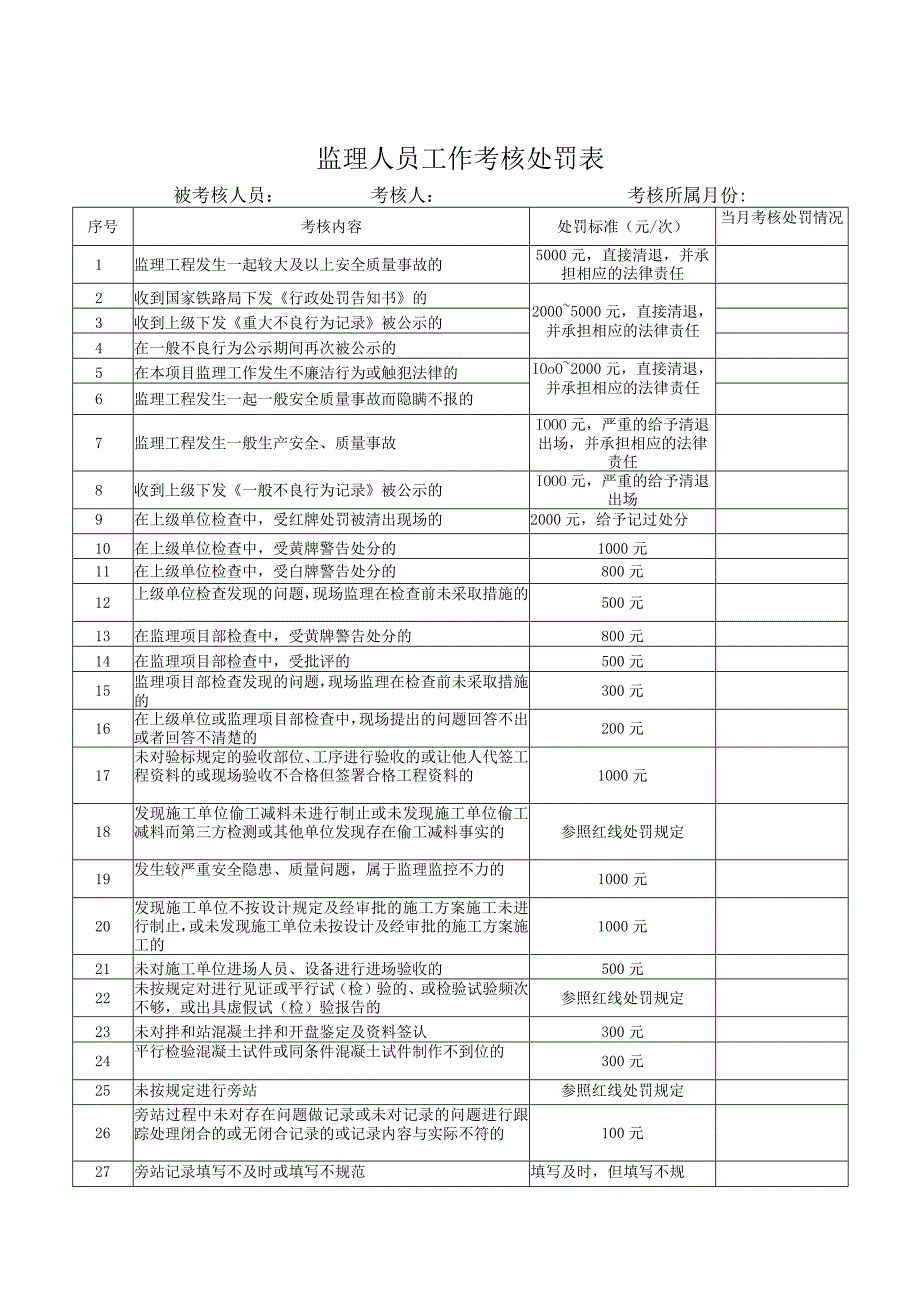 监理人员工作考核处罚表.docx_第1页