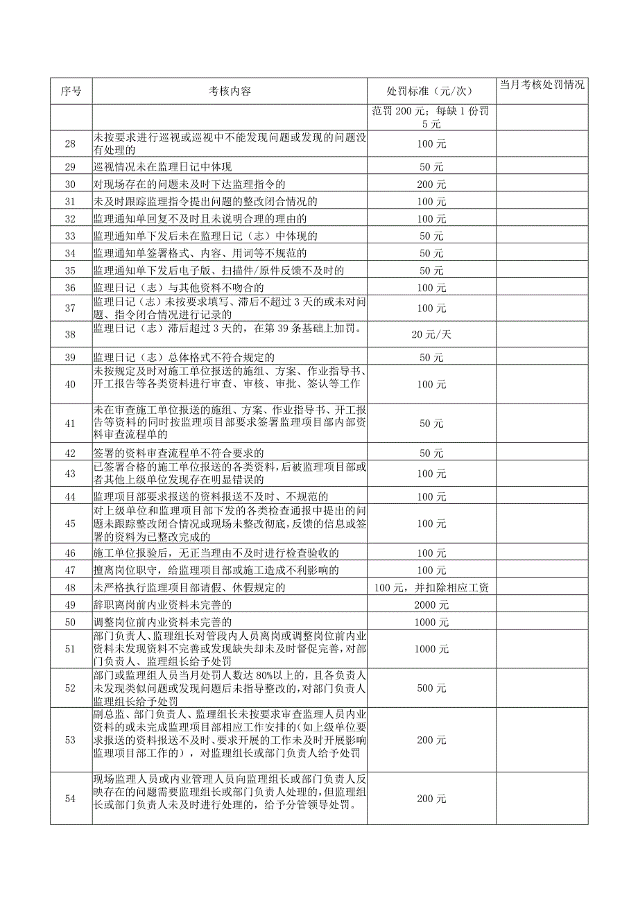 监理人员工作考核处罚表.docx_第2页